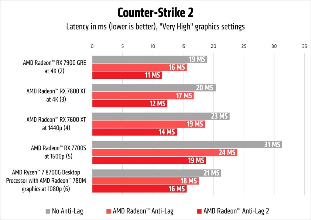 CS2 Anti Lag 2