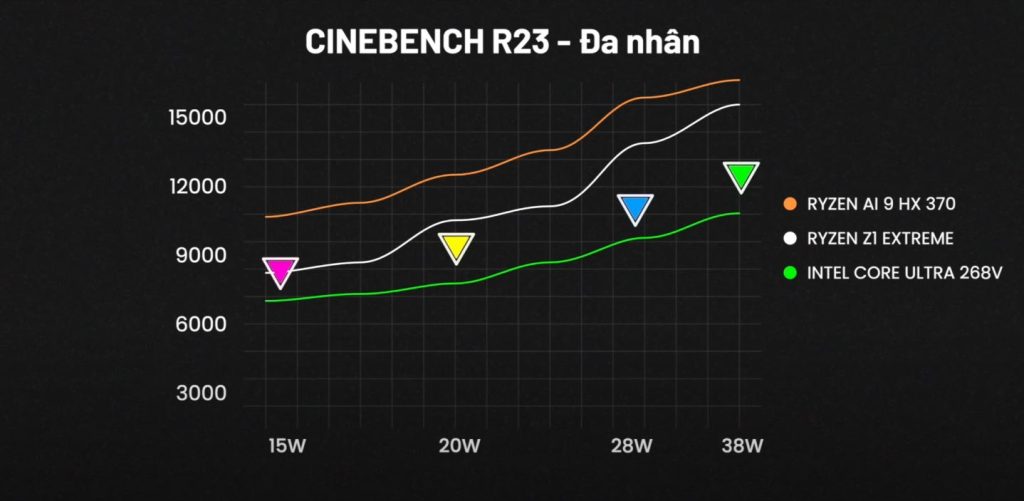 Cinebench R23 Core Ultra 268V multi core