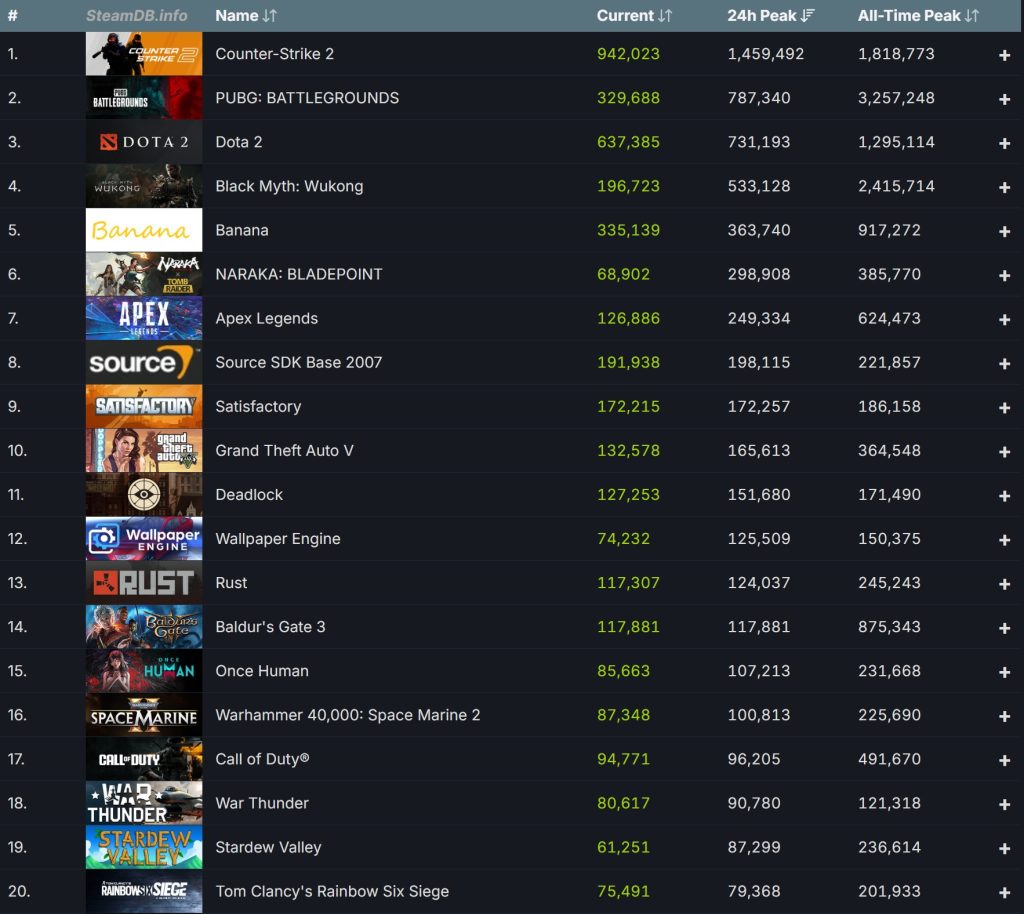 Top 20 Most Played Steam Games