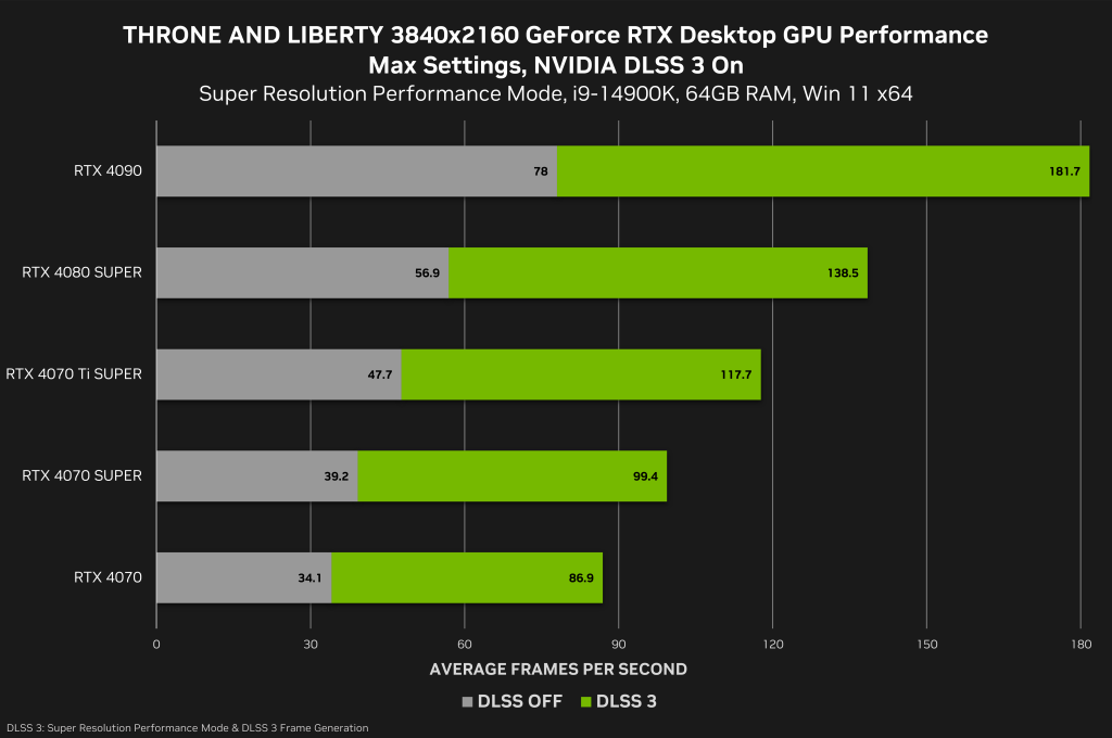 throne and liberty geforce rtx 3840x2160 nvidia dlss 3 desktop gpu performance